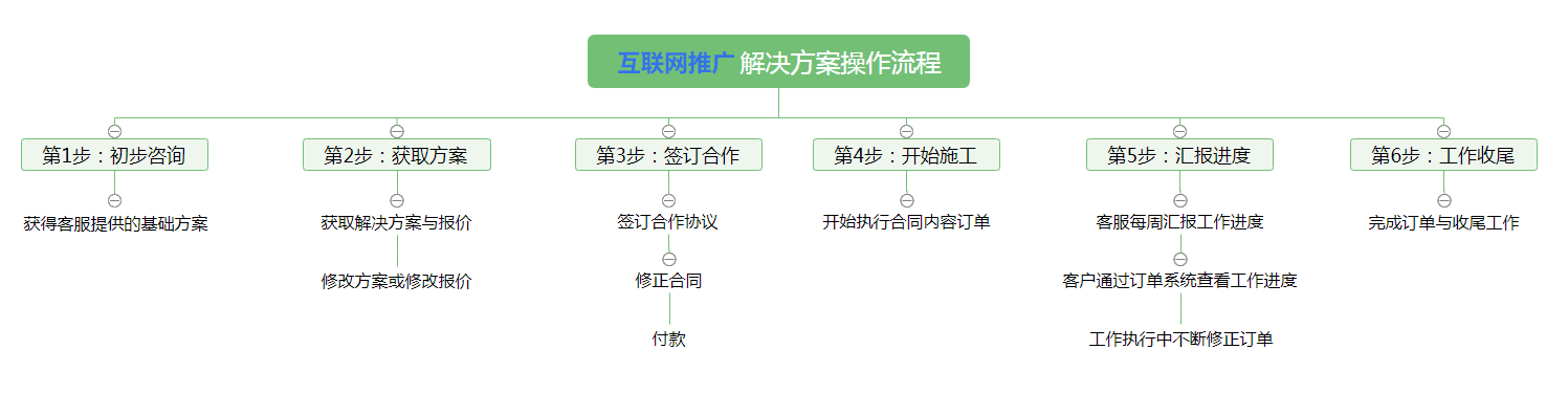 推廣方案操作流程